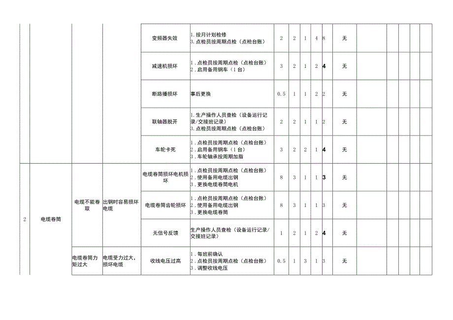 生产设备失效模式及影响分析表.docx_第2页