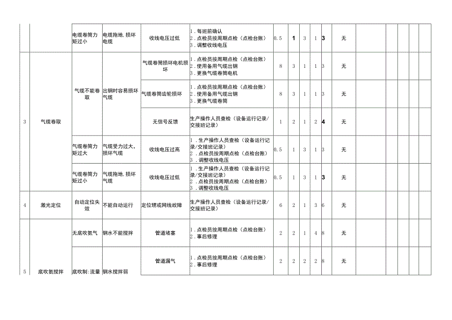 生产设备失效模式及影响分析表.docx_第3页