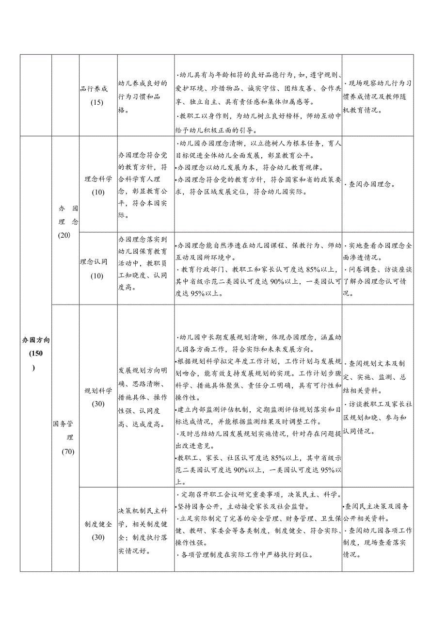 贵州省省级示范幼儿园评估细则（2023年版）、申报表、复评表.docx_第3页