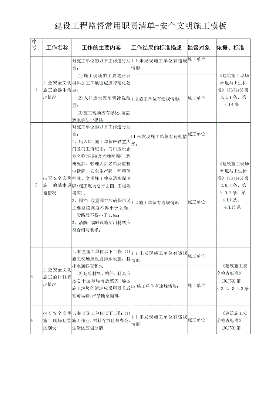 建设工程监督常用职责清单-安全文明施工模板.docx_第1页