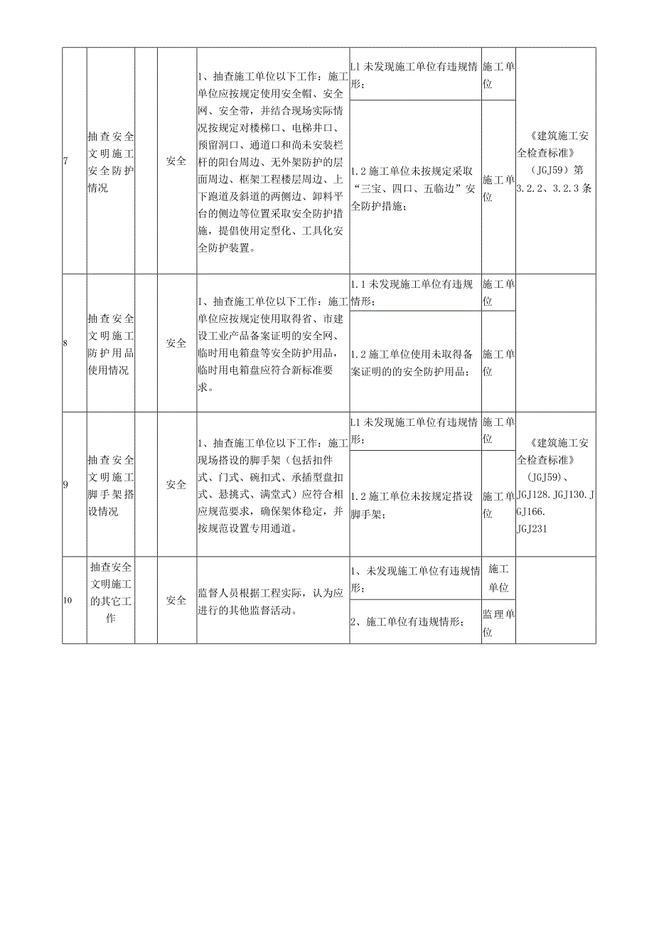 建设工程监督常用职责清单-安全文明施工模板.docx_第3页