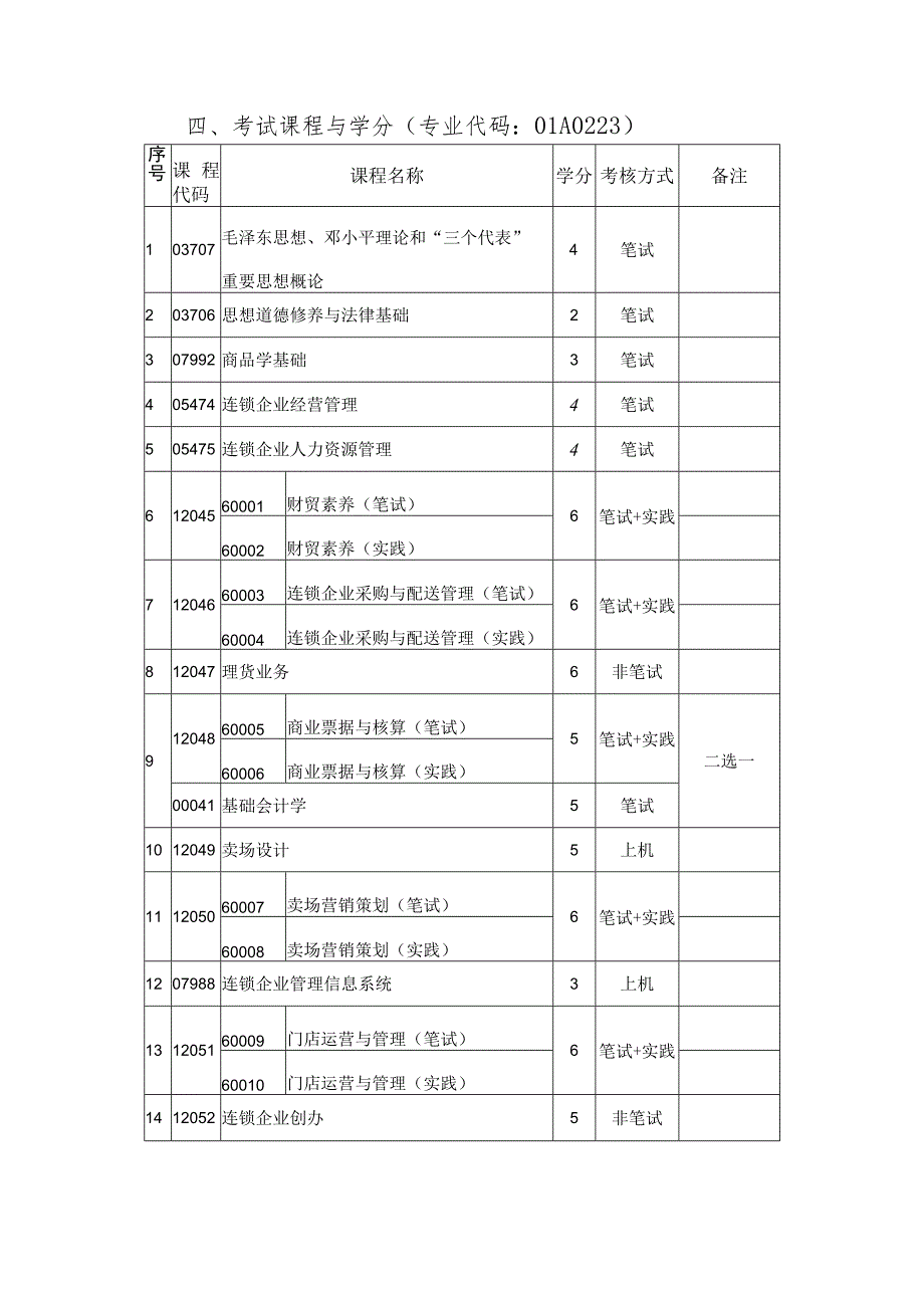 连锁经营管理专业专科考试计划.docx_第2页