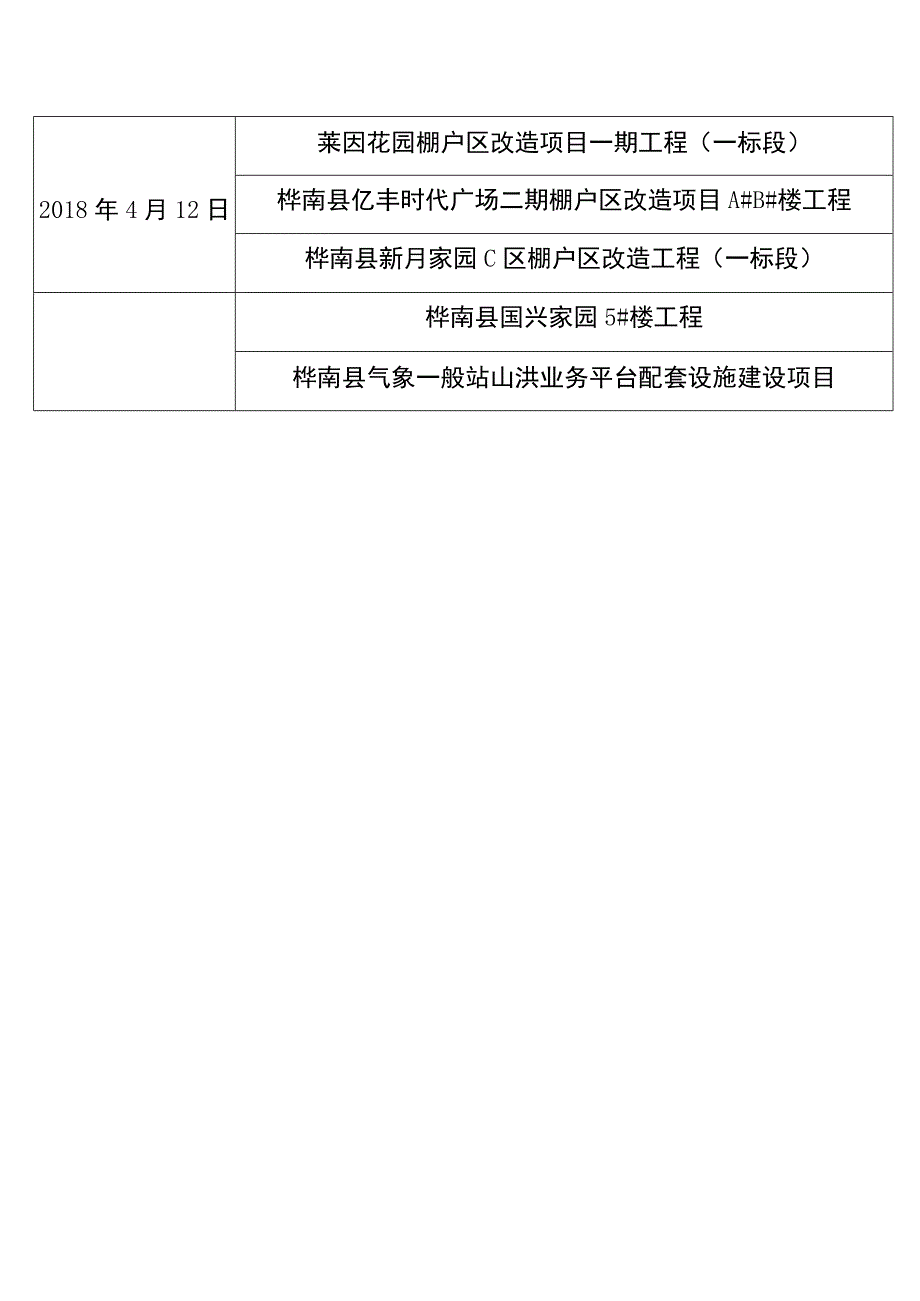 材料分批报送表.docx_第2页