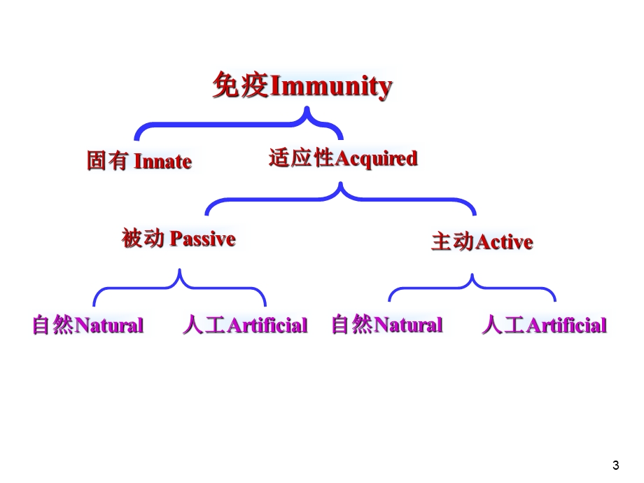 第23章免疫防治.ppt_第3页