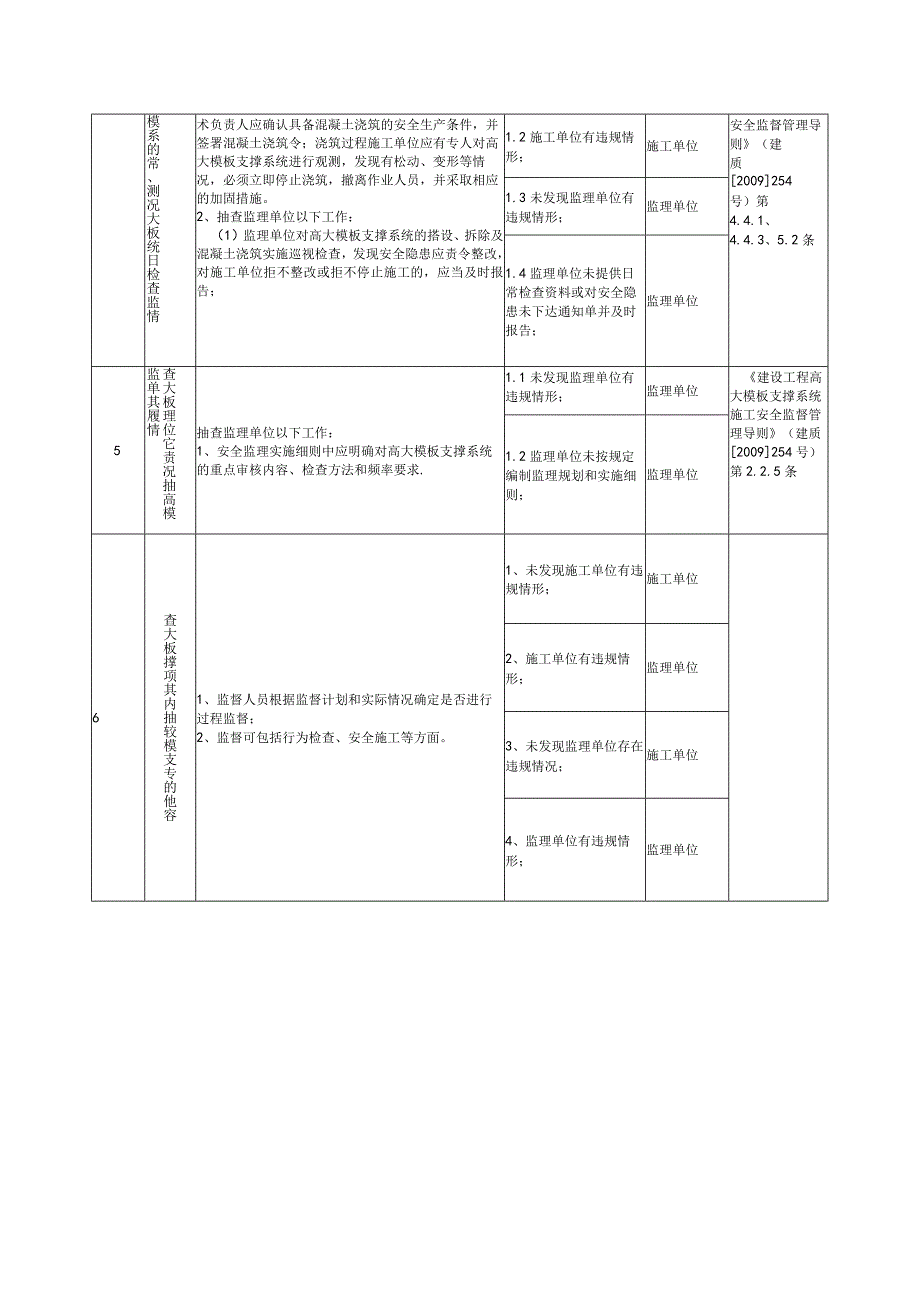 工程监督重要专项职责清单（较大模板支撑）模板.docx_第2页