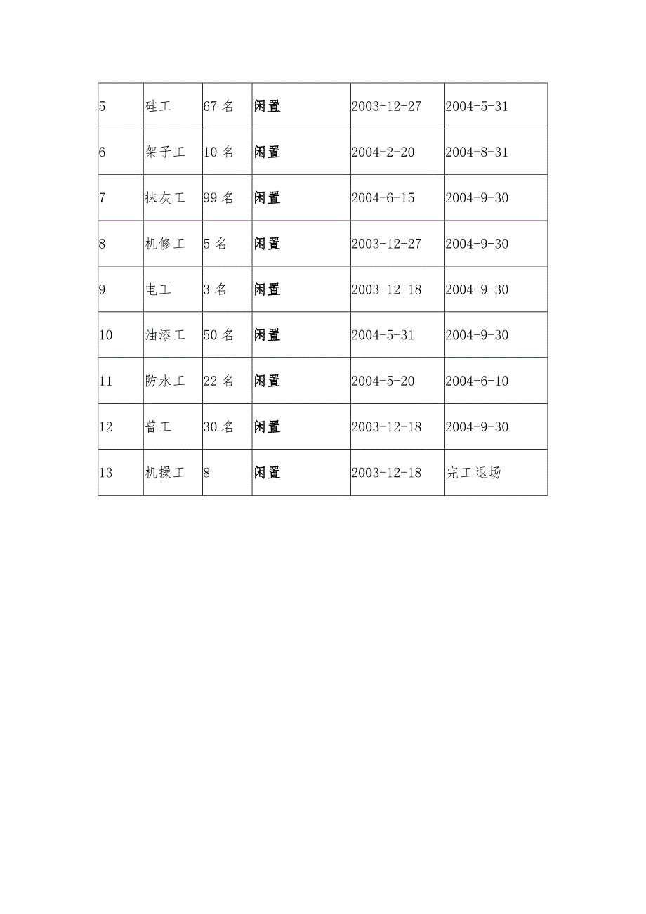 某实验楼工程劳动力组织计划安排.docx_第2页