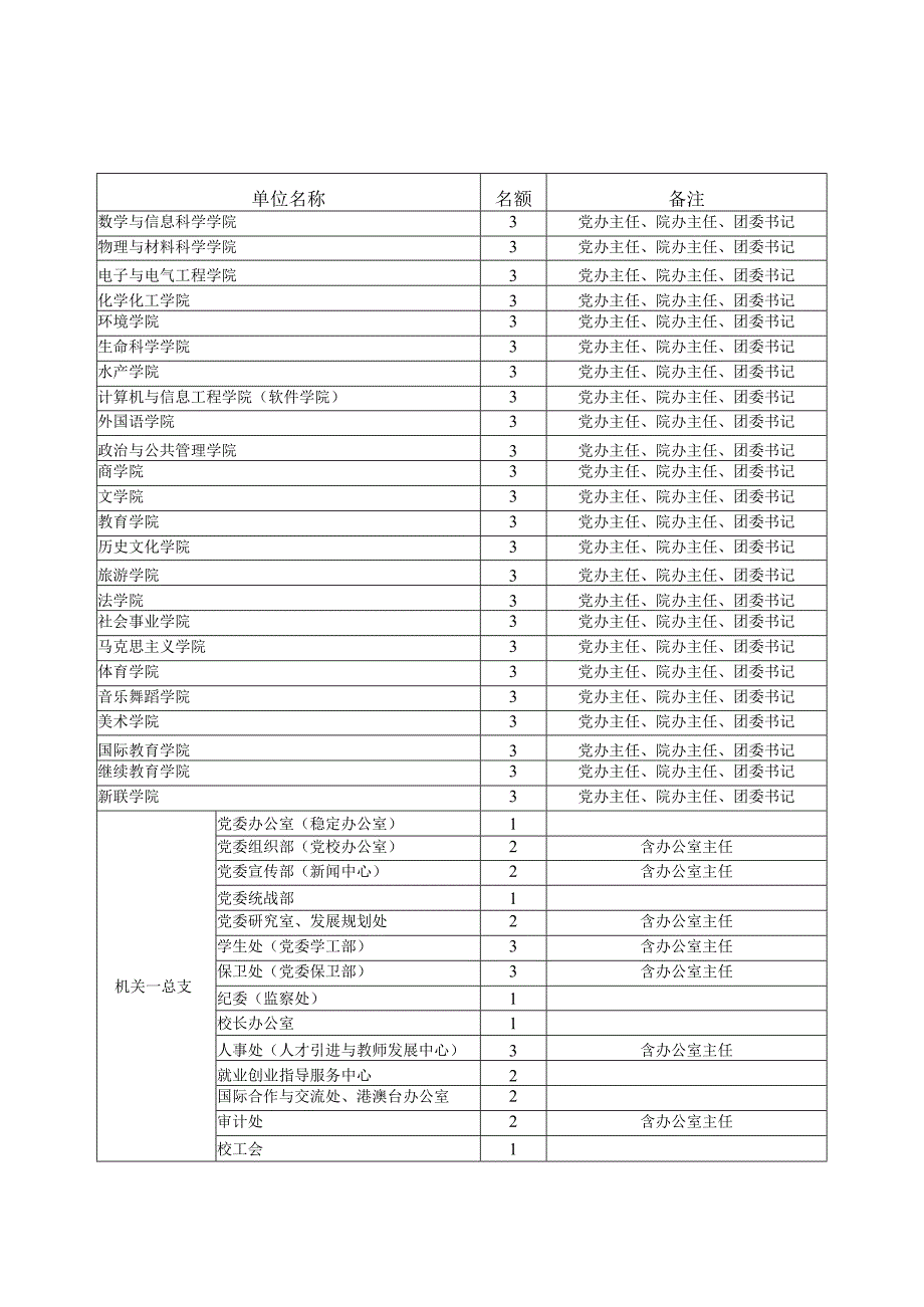 科级干部培训班学员名额分配表.docx_第1页