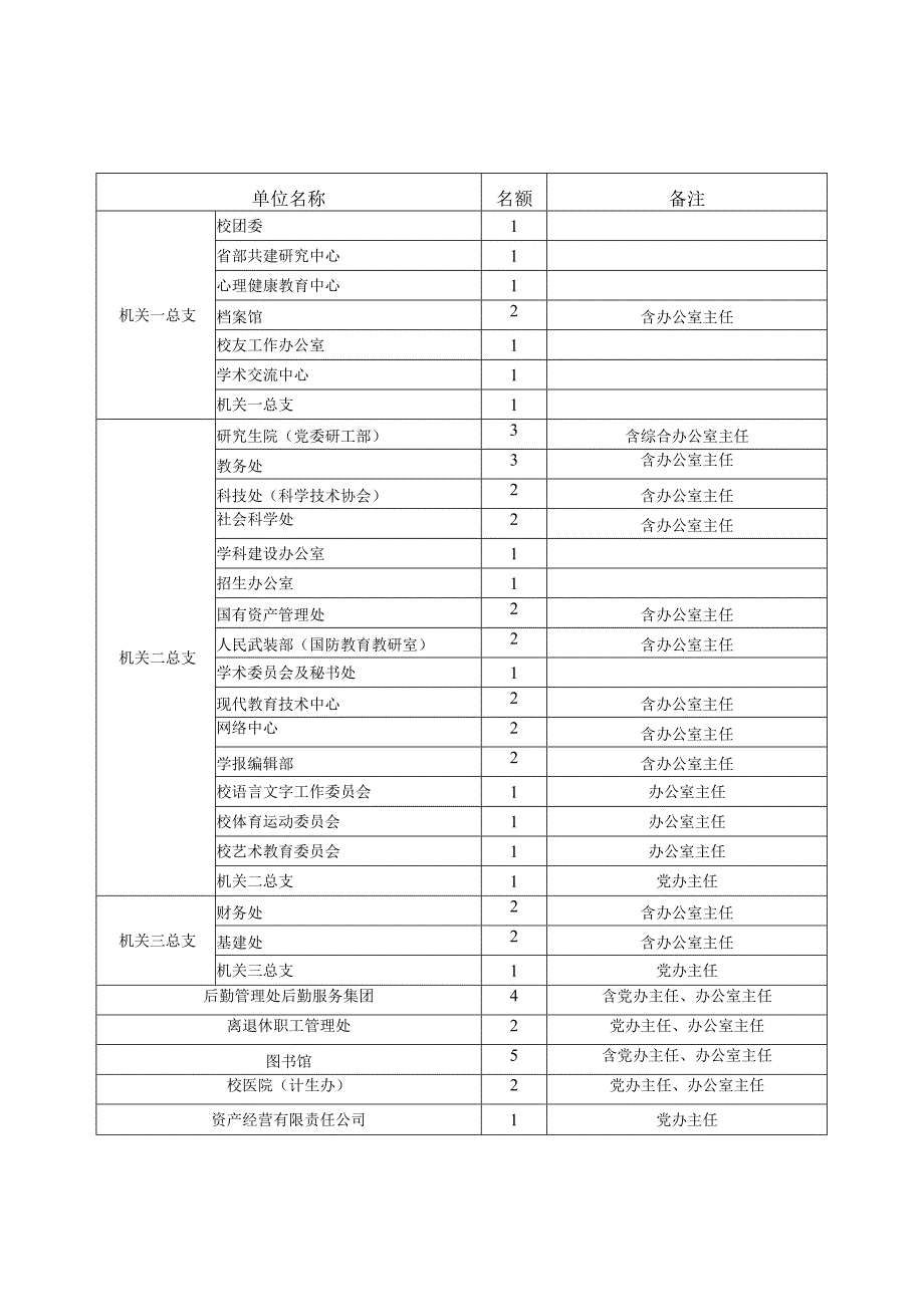 科级干部培训班学员名额分配表.docx_第2页