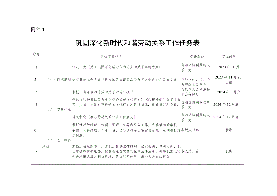 巩固深化新时代和谐劳动关系工作任务表.docx_第1页