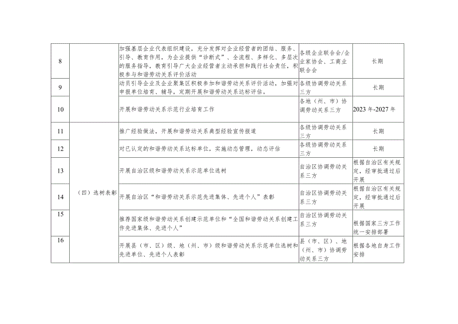 巩固深化新时代和谐劳动关系工作任务表.docx_第2页