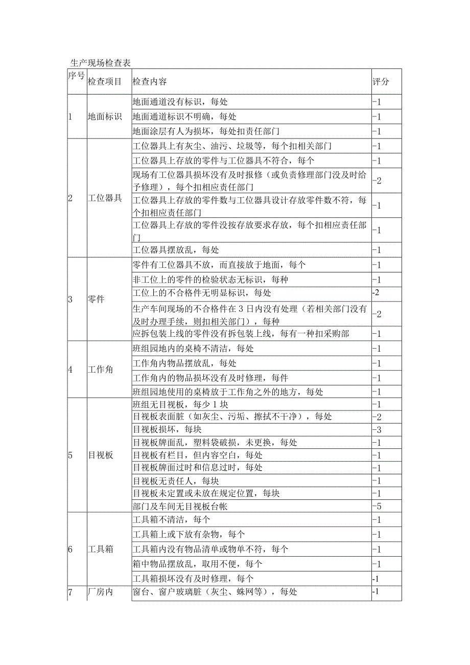 生产现场检查表.docx_第1页