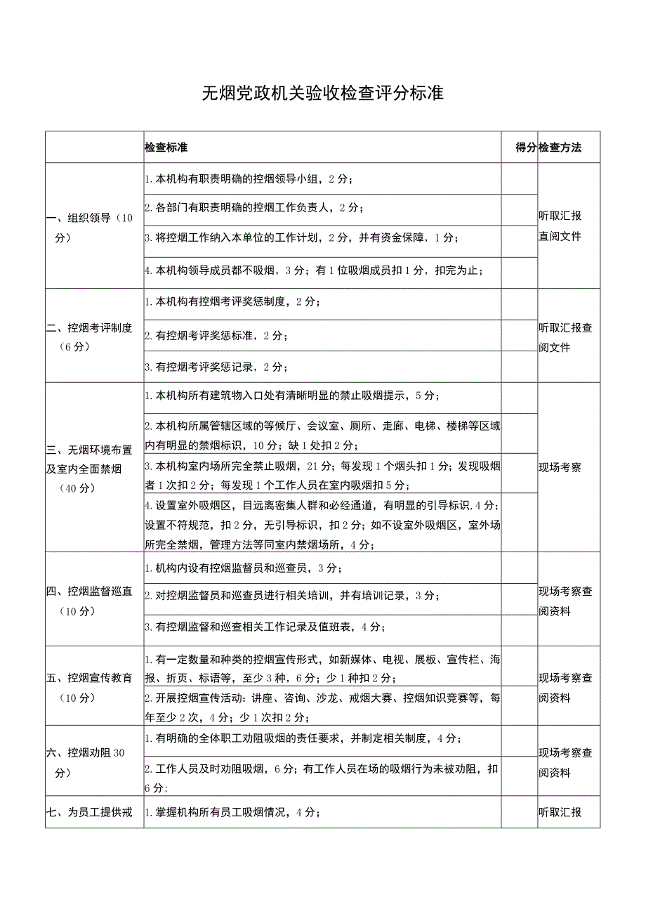 无烟机关验收检查评分标准.docx_第1页