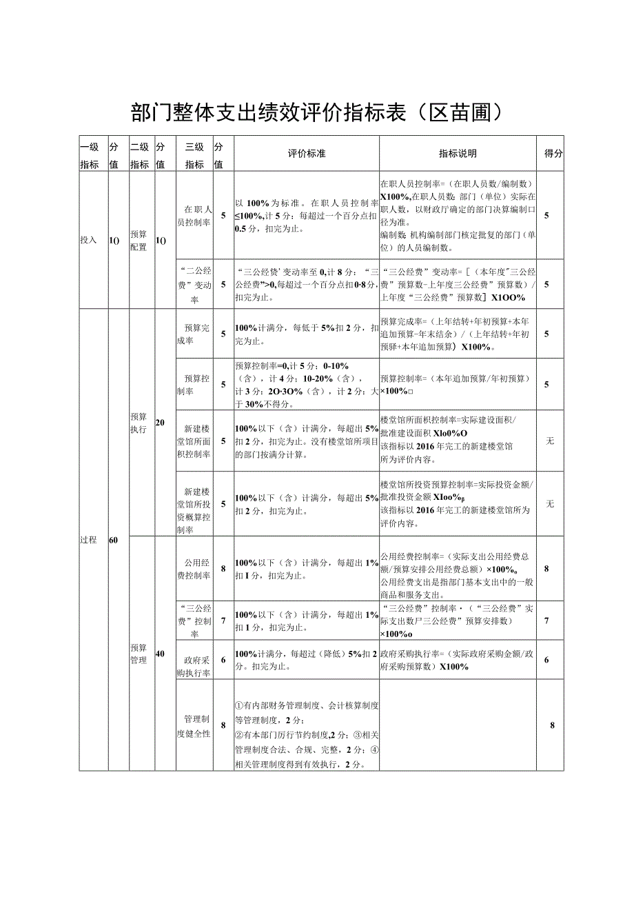 部门整体支出绩效评价指标表区苗圃.docx_第1页