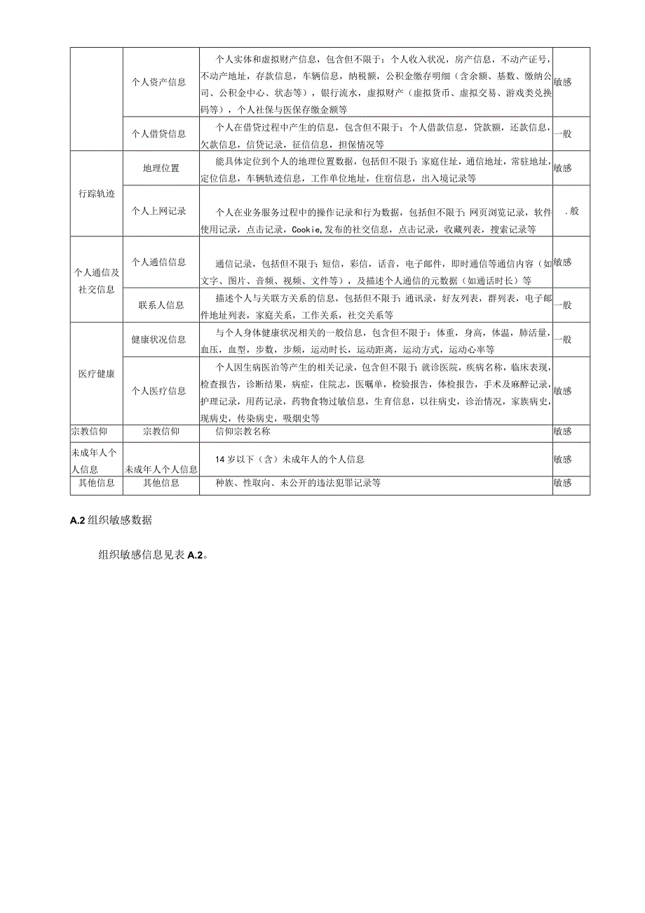 公共敏感数据示例、全生命周期分级管控措施表、数据分类分级成效评价方法、示例.docx_第2页
