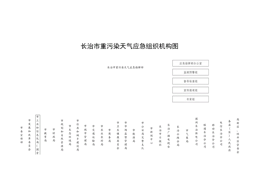 长治市重污染天气应急组织机构图.docx_第1页