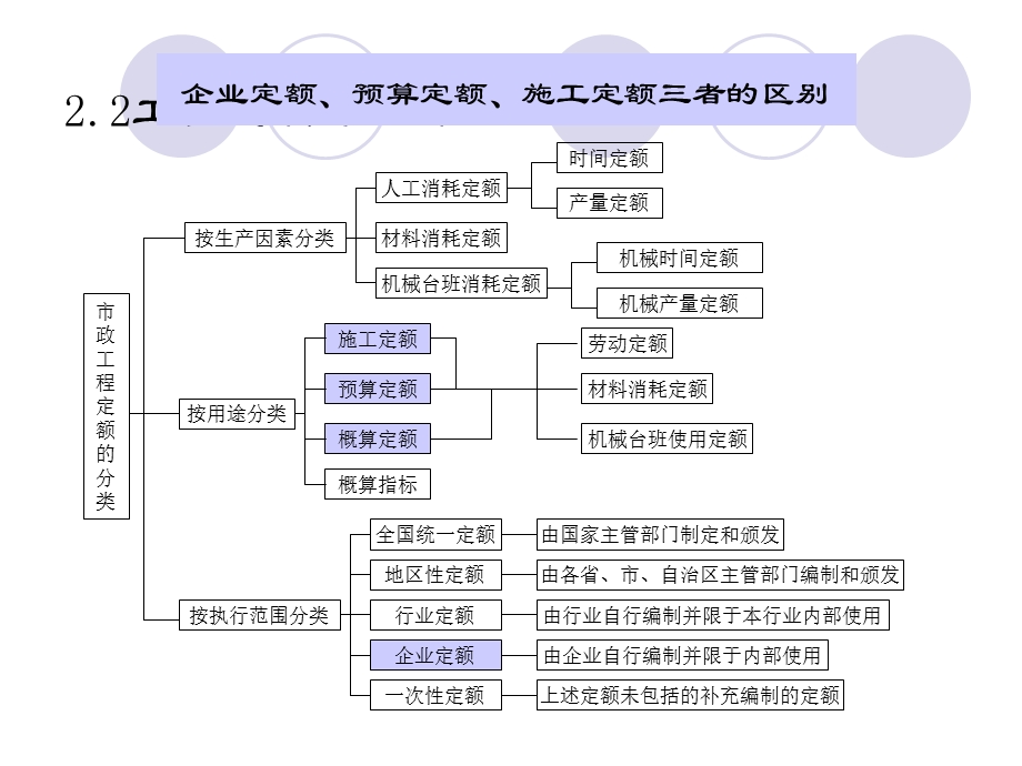 第2章市政工程定额体系.ppt_第3页