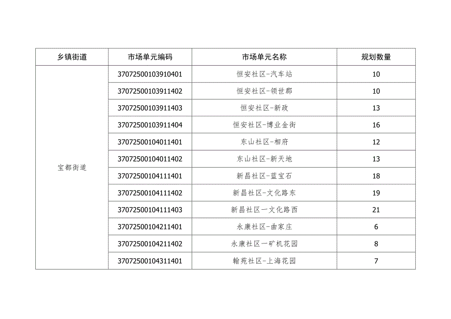 昌乐县烟草专卖局市场单元烟草制品零售点布局规划明细表.docx_第2页