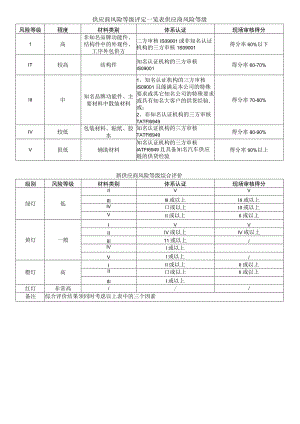 供应商风险等级评定一览表.docx