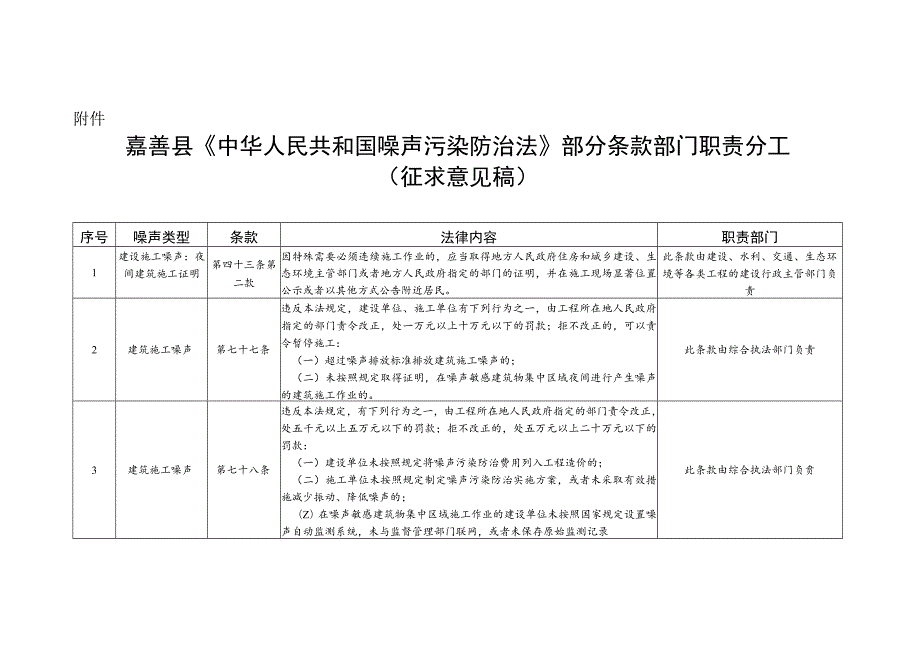 嘉善县《中华人民共和国噪声污染防治法》部分条款部门职责分工（征求意见稿）.docx_第1页