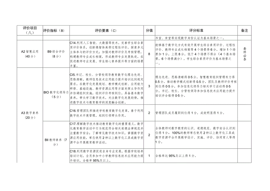 四川省智慧教育示范学校创建评价指标.docx_第3页