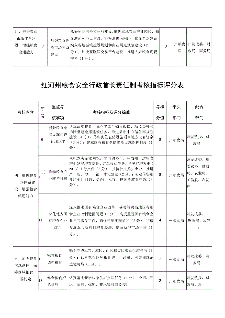 红河州粮食安全行政首长责任制考核指标评分表.docx_第2页