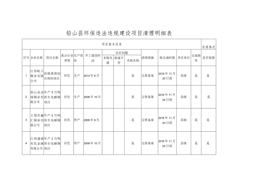 铅山县环保违法违规建设项目清理明细表.docx_第1页