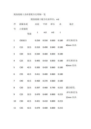 现浇混凝土及砂浆配合比明细一览.docx