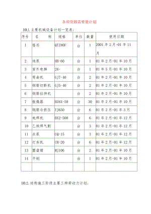 各项资源需要量计划.docx