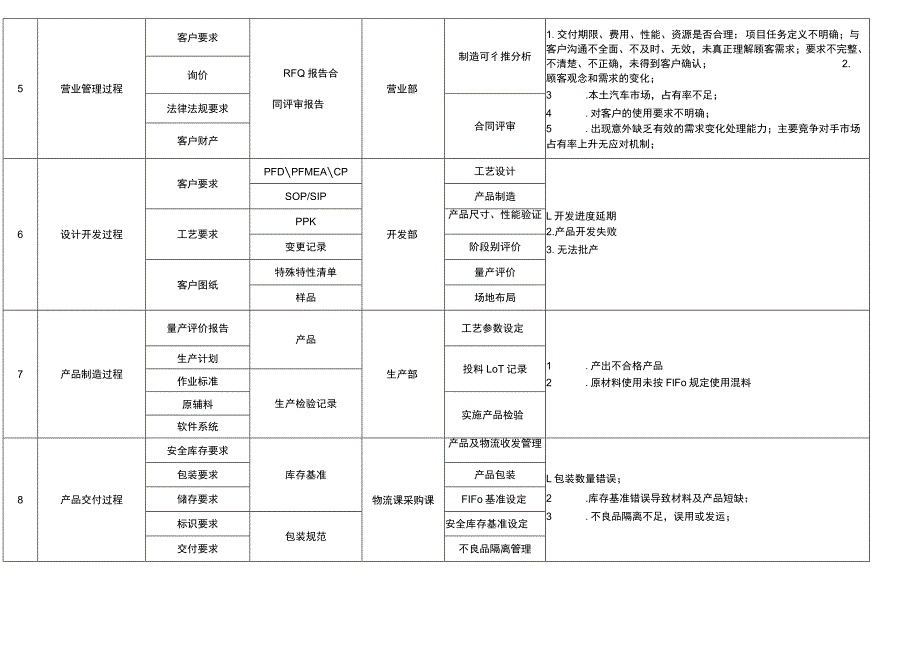 IATF16949 过程风险识别一览表.docx_第2页