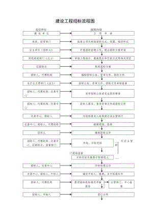 建设工程招标流程图.docx