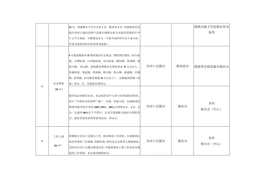 胜山镇2020年东西部扶贫协作考核职责任务分解表.docx_第2页