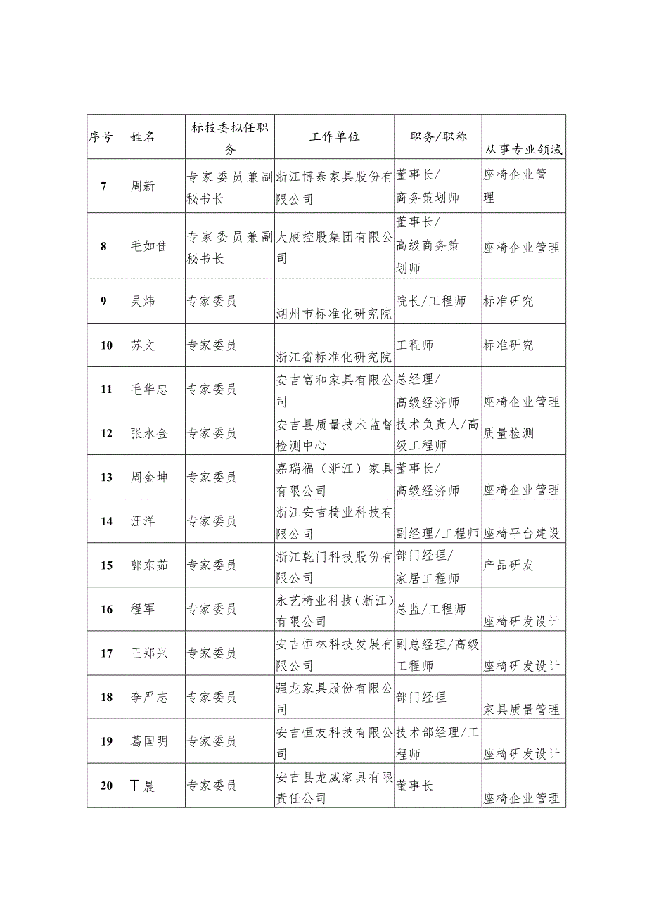 第二届浙江省家具标准化技术委员会椅业分技委ZJQSTC27SC1组成方案.docx_第2页