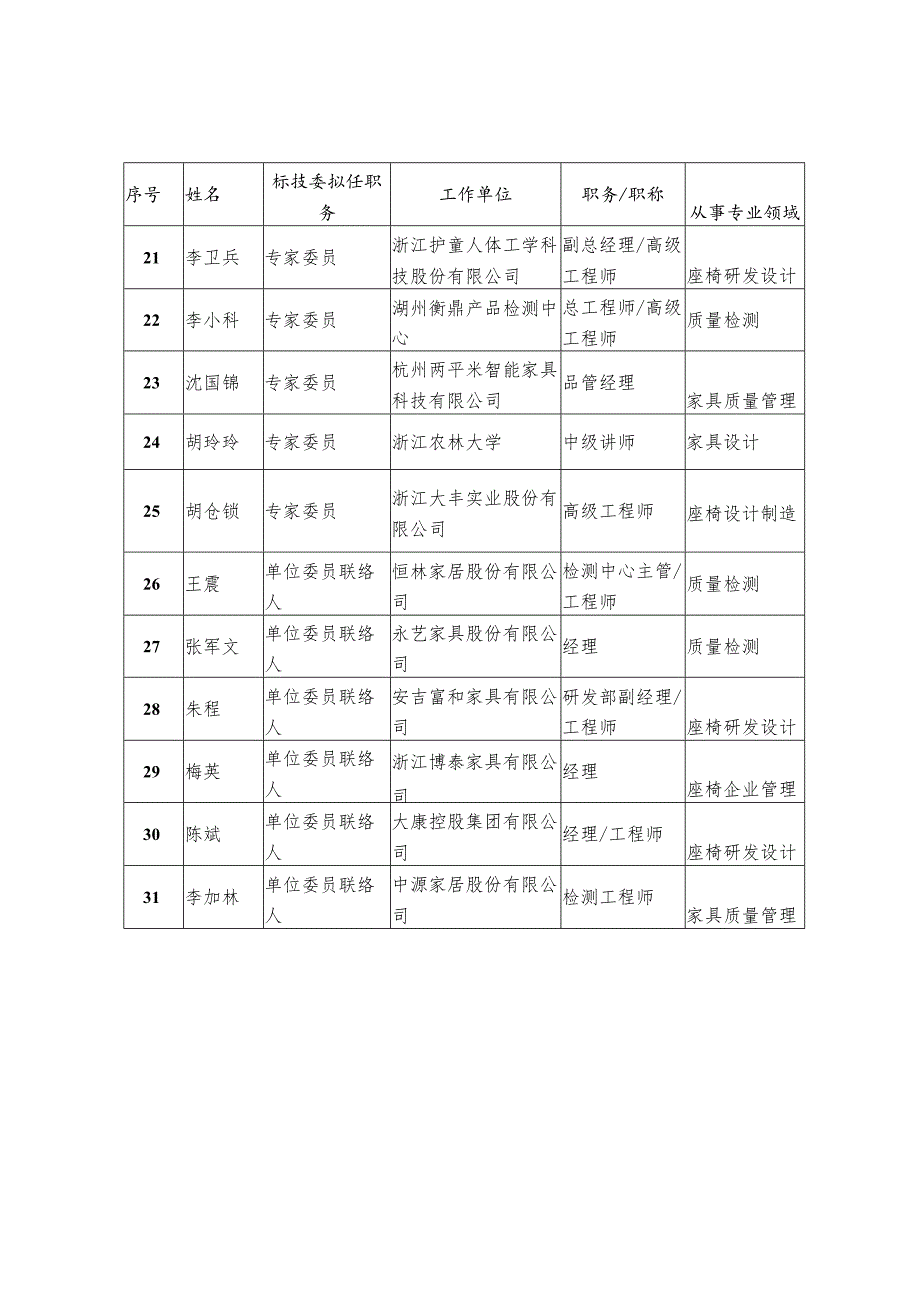 第二届浙江省家具标准化技术委员会椅业分技委ZJQSTC27SC1组成方案.docx_第3页