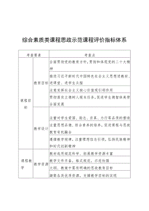 综合素质类课程思政示范课程评价指标体系.docx