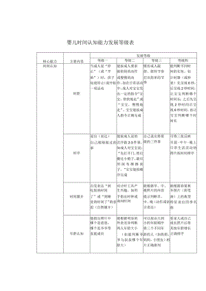 婴儿时间认知能力发展等级表.docx