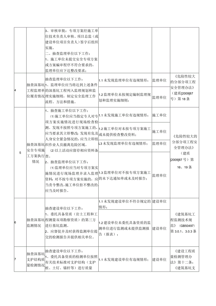 工程监督重要专项职责清单（深基坑、降水、土方开挖）模板.docx_第2页