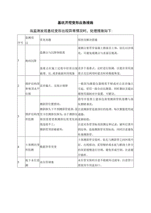 基坑开挖变形应急措施.docx