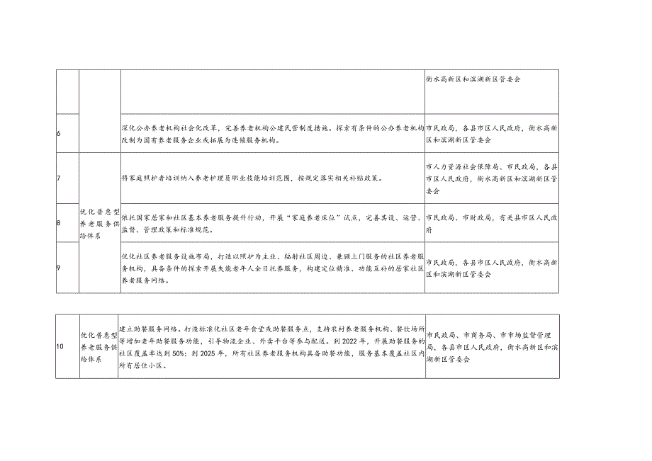 衡水市养老服务体系建设“十四五”规划任务分解方案任务举措.docx_第2页