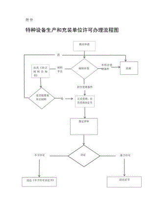 宁夏特种设备生产和充装单位许可办理流程图及受理说明.docx