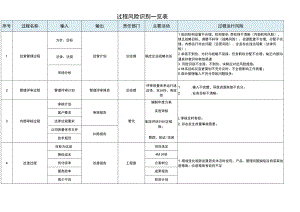 IATF16949 过程风险识别.docx