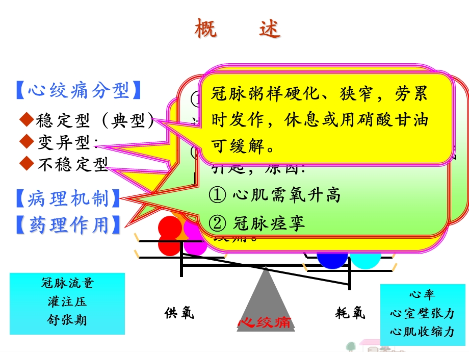 第21章抗心绞痛药.ppt_第3页