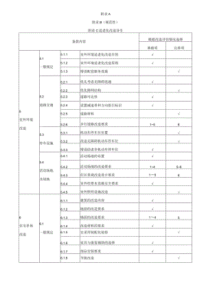 既有住宅适老化改造导引、需求评估表、部品部件配置、常用居家康复辅助器具配置建议.docx