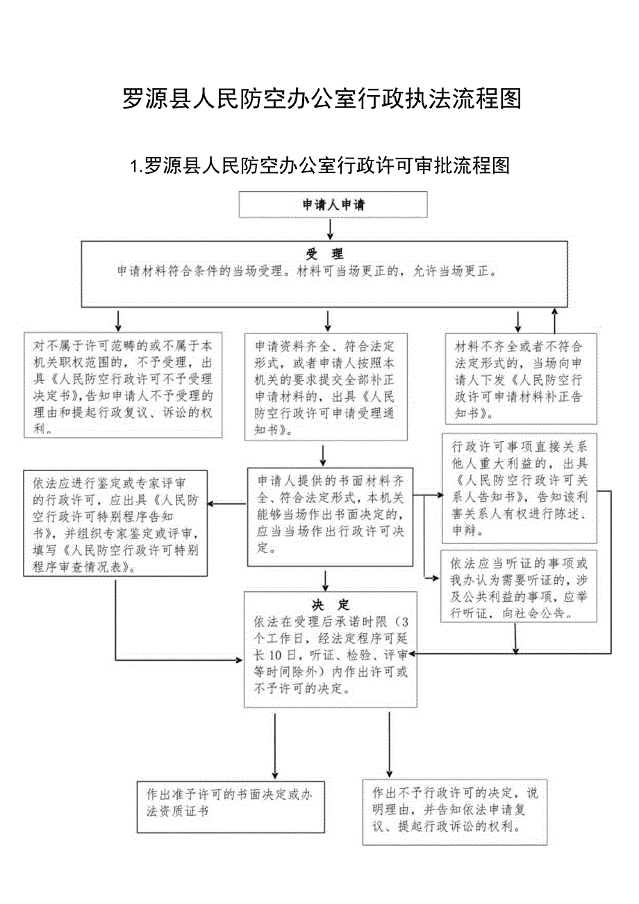 罗源县人民防空办公室行政执法流程图.docx_第1页