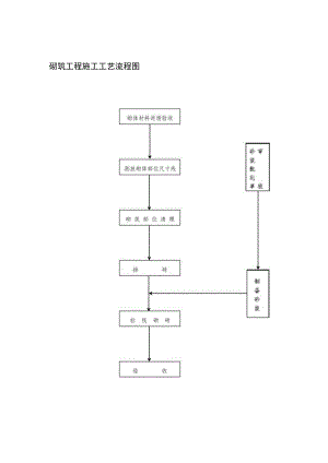 砌筑工程施工工艺流程图.docx