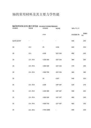 轴的常用材料及其主要力学性能.docx