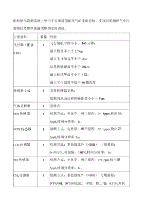 船舶尾气巡测系统主要用于实现对船舶尾气的实时巡检实现对船舶尾气中污染物以及燃料泄露浓度的实时巡检.docx