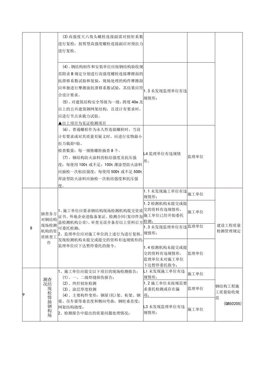 工程监督重要专项职责清单（钢结构）模板.docx_第3页