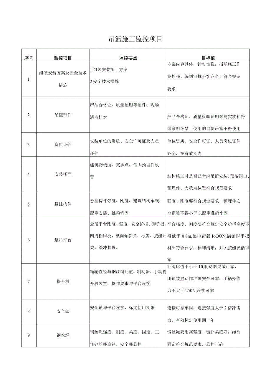 吊篮施工监控项目.docx_第1页