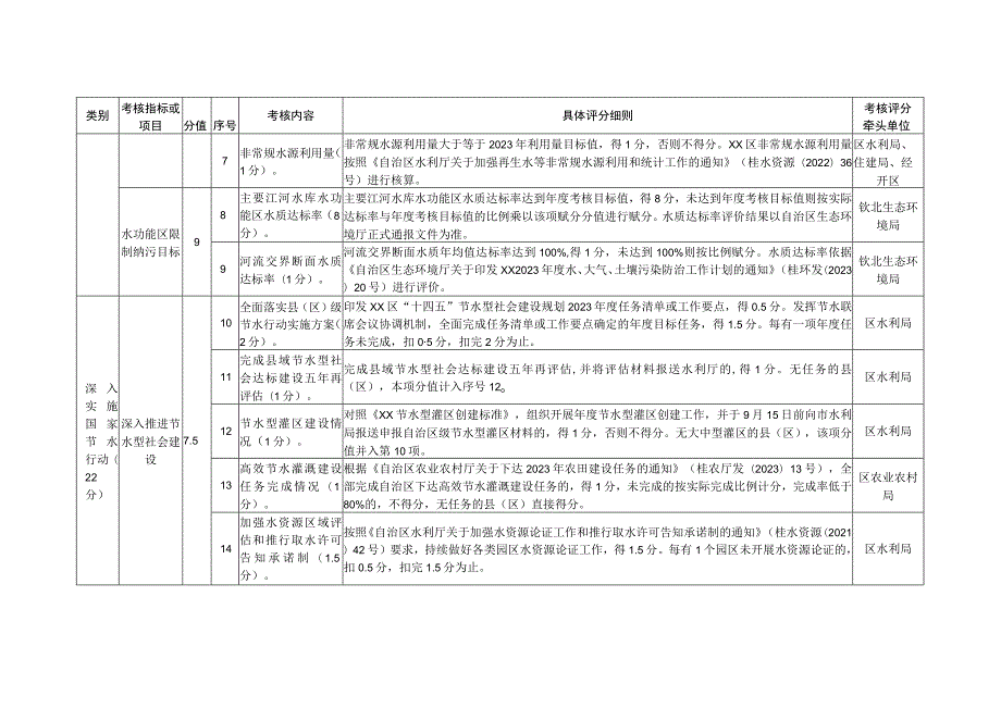 2023年度XX区实行最严格水资源管理制度考核工作方案.docx_第2页