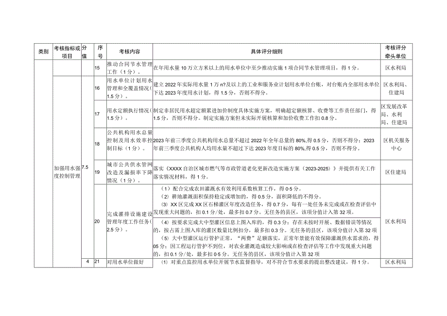 2023年度XX区实行最严格水资源管理制度考核工作方案.docx_第3页